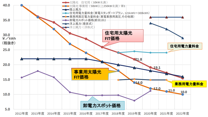 図５．FIT価格と電気料金・スポット価格の比較（消費税除く）