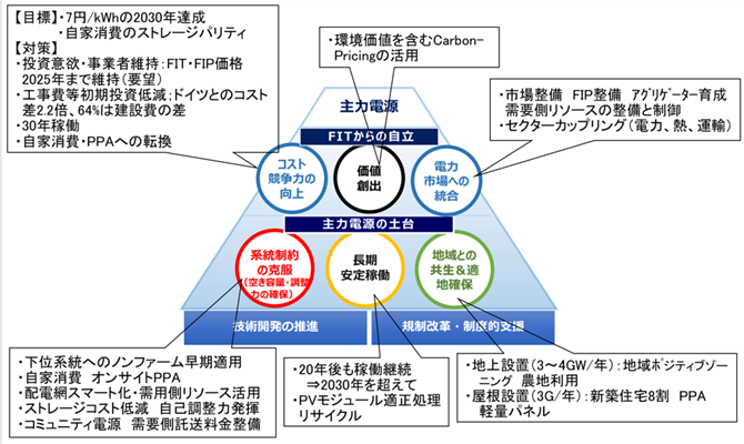 図６．太陽光が主力電源となるための6つの課題　－2030年までに基礎を固めて2050年に向けて飛躍－