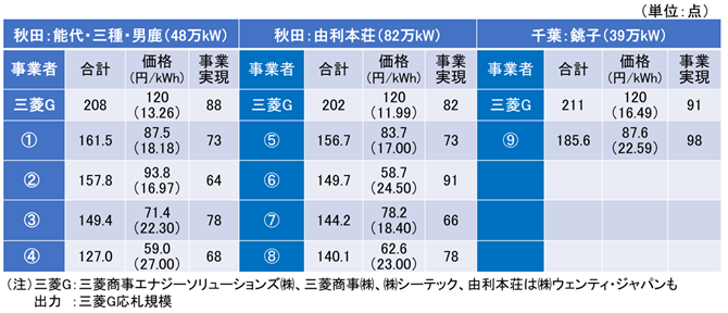 表１．ラウンド1洋上風力発電事業者選定結果