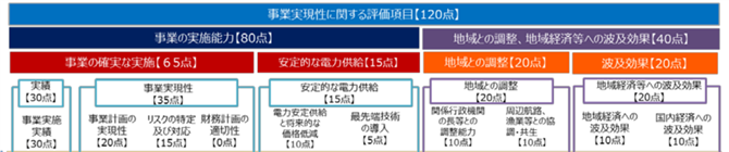 図１．事業実現性に関する評価