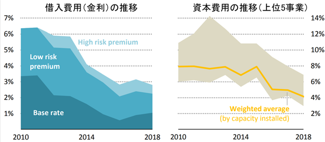 図２　欧州洋上風力の借入費用、資本費用の推移