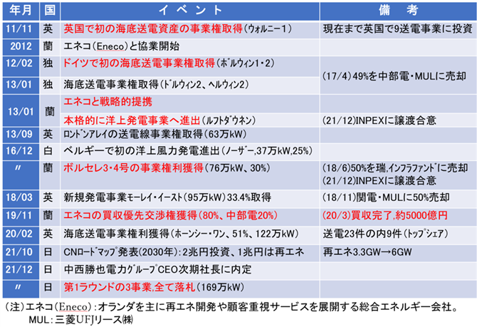 表２．三菱商事の洋上風力事業の軌跡