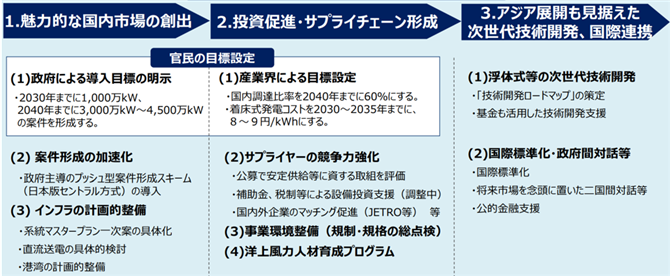 図１　洋上風力の産業協総意力強化に向けた基本戦略