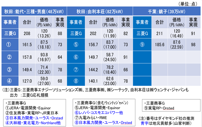 図２　ラウンド１洋上風力発電自御者選定結果