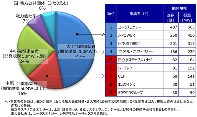 図３　日本における風力発電事業者のシェア（2019/1時点）