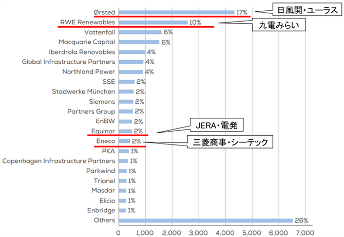 図４　洋上風力発電事業者シエア順位（欧州・累計・2020年末）