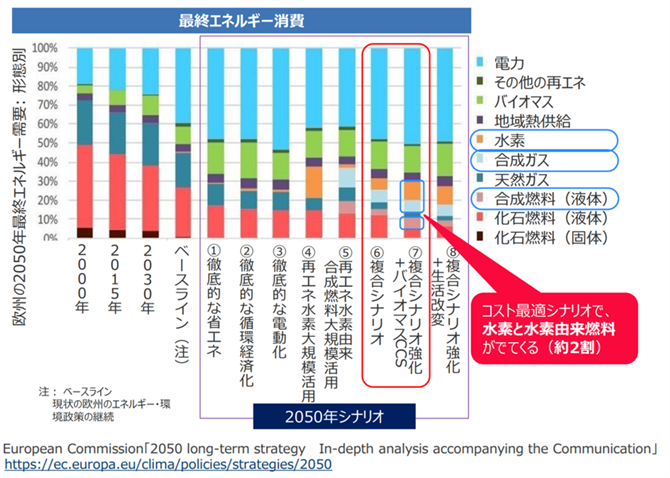 図１　なぜ水素か：EUの2050年ビジョン（2018/11）
