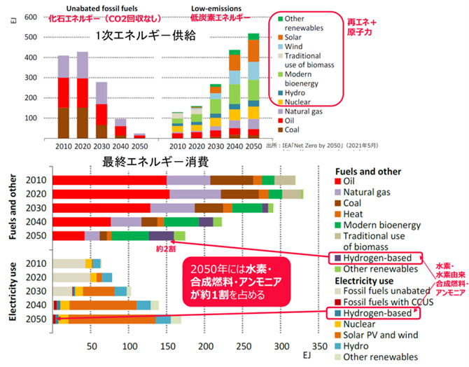 図２　IEAのNet-Zeroシナリオ