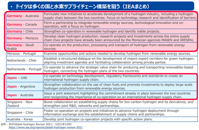 表１　ドイツの水素国際展開