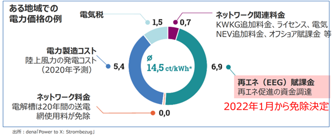 図４　水素取引への支援策（ドイツ）