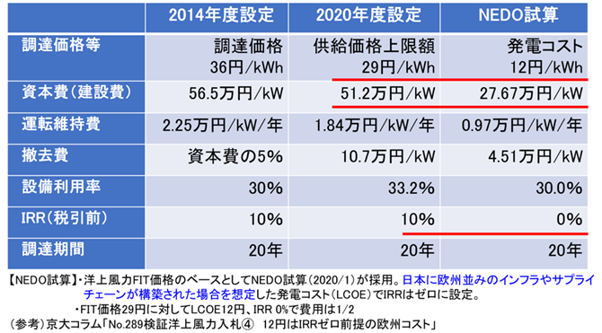 表　洋上風力に係る調達価格比較表（FIT制度）