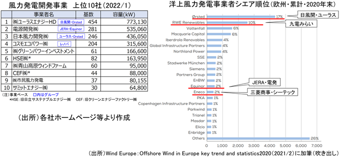 図１．洋上風力・ラウンド1参加チームのランキングとグループ構成