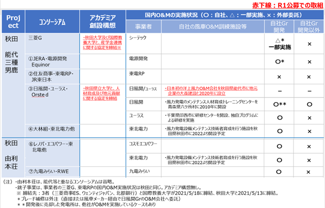 表３　応札事業者のO&M実施・訓練設備整備状況、アカデミア創設構想