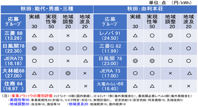 表４　ラウンド1 応募グループの定性評価（秋田）