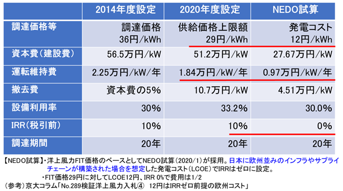 表１．洋上風力に係る調達価格比較表（FIT制度）