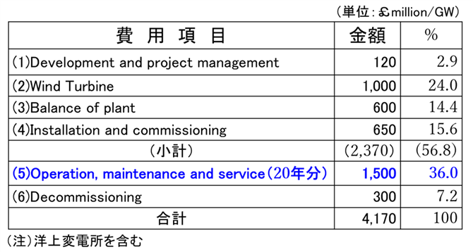 表２．洋上風力に要する費用