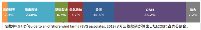 図１．洋上風力産業のコスト構造
