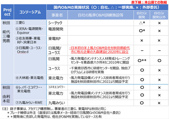 表３.応募事業者のO&Mの実施・訓練設備整備状況