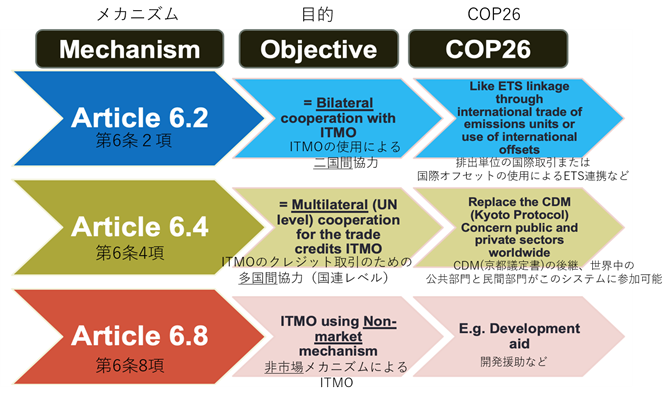 図：パリ協定第6条の3つのメカニズム