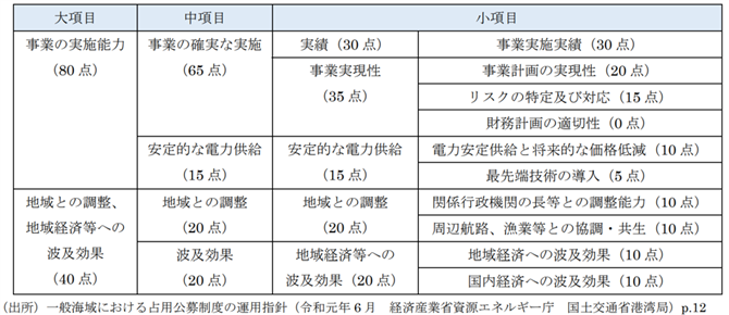 表　現行の公募占用指針における事業実現性に関する要素の配点