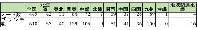 表1 本分析で扱う地域別のノード数とブランチ数