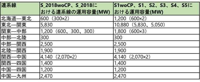 表2 本分析で使用した地域間連系線容量