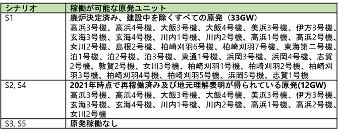 表4 シナリオ別の原発稼働