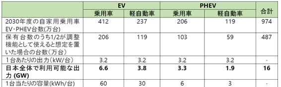 表5 EV等の想定