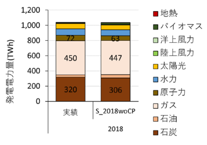 図2 2018年実績とSシナリオの比較