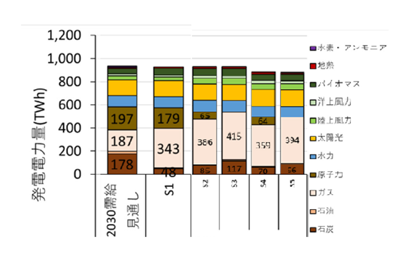 図3 2030年のシナリオ別シミュレ－ション結果