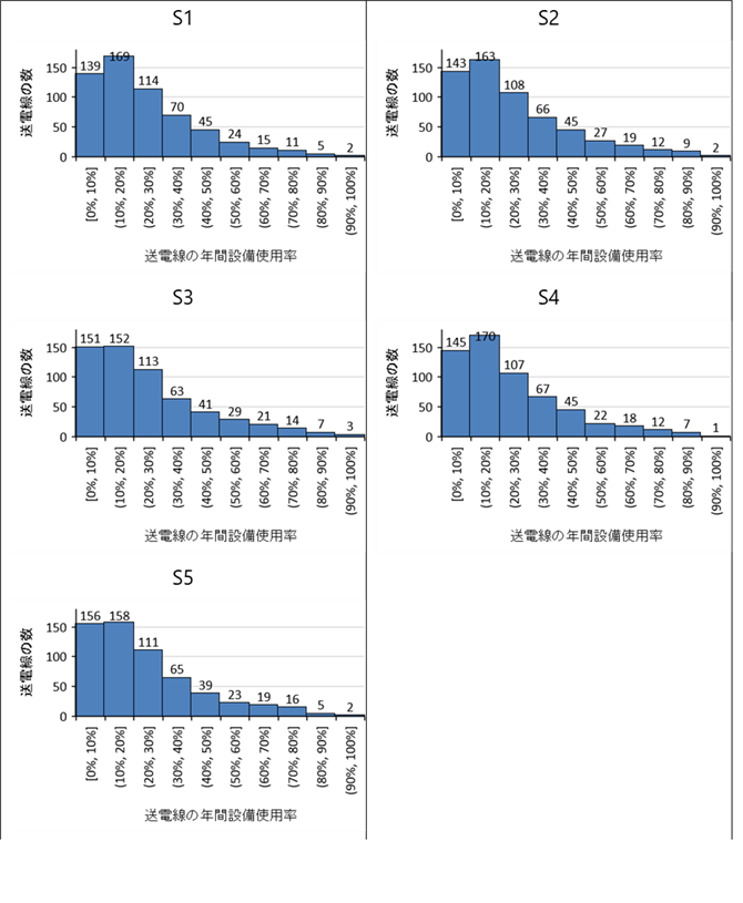図5 各シナリオにおける電力会社内送電線の利用状況