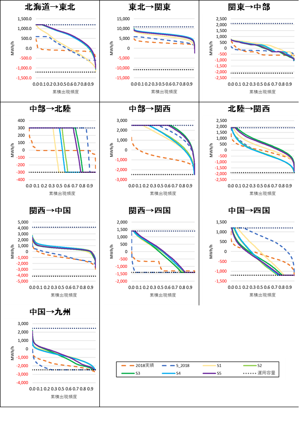 図6 各シナリオにおける会社間連系線の利用状況