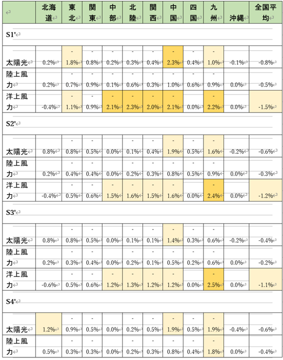 表7 EV・PHVによる出力抑制の改善効果