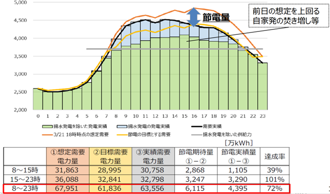 図１．3/22東電サービスエリア内の需給状況