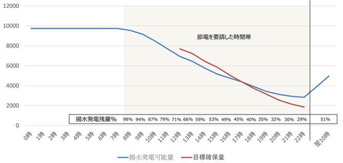 図２．東電エリアの揚水発電可能量の推移（万kWh　3/22）