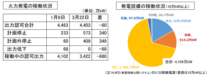 図３．東電エリアにおける火力発電設備の稼働状況（3/22時点）