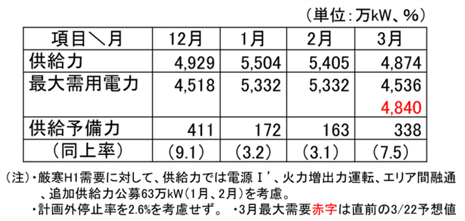 表２．2021年度冬季の電力需給見通し（東京エリア　21/10作成）