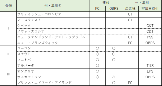 表1　カナダ各州のカーボンプライシング導入状況