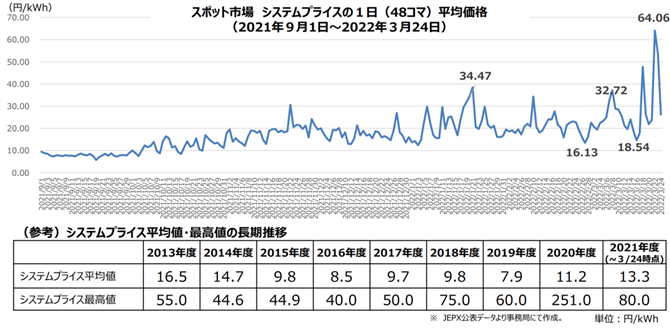 図１　スポット市場システムプライスの推移