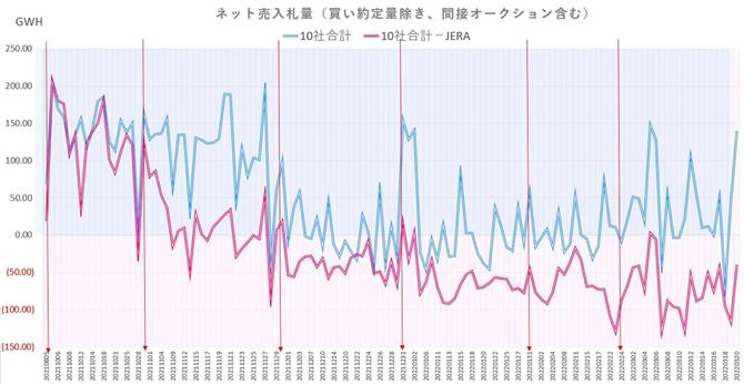 図３．大手電力のネット売り入札量の推移（2021/8・5～2022/3・20）