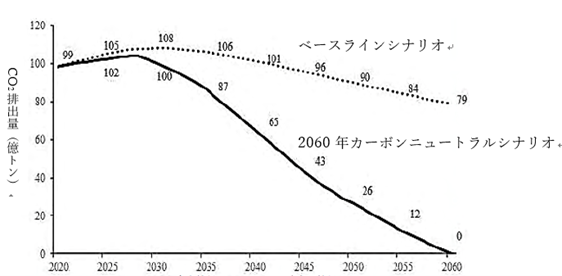 図１　2060年カーボンニュートラル達成における二酸化炭素排出経路