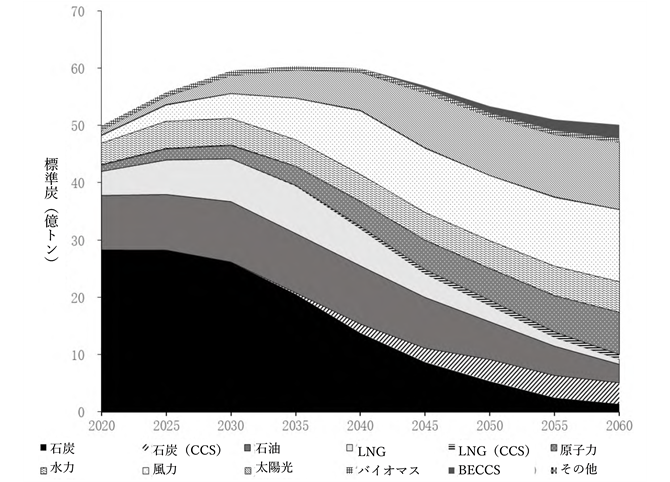 図2　一次エネルギー消費構造変化の見通し