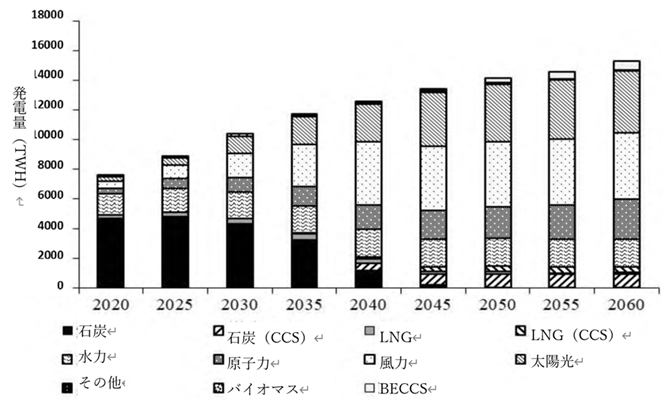 図3　電源構成構造変化の見通し