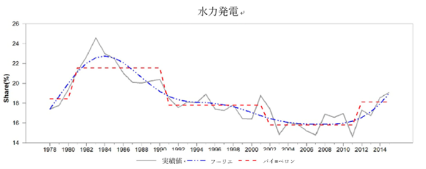 図5　中国における再生可能エネルギーの構造変化