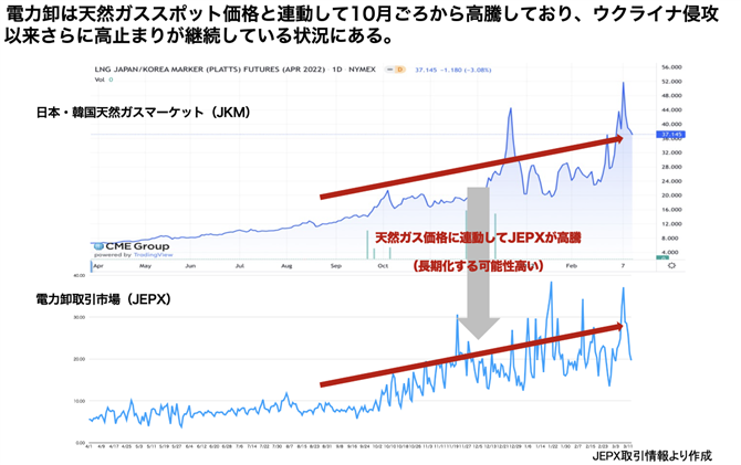 図1　LNGスポット市場とJEPX市場価格の推移