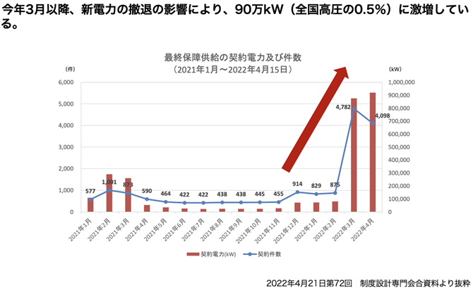 図2　最終保障供給の契約数推移