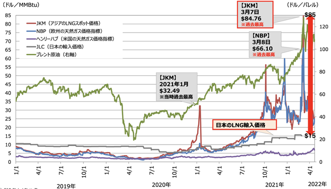 図3　LNG価格の推移