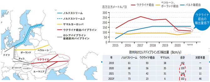 図　ロシアのガス供給：欧州向けパイプライン、利用状況の推移・予想