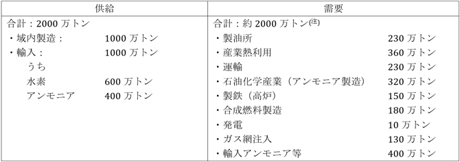 表2　欧州における2030年の水素の需給