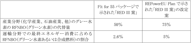 表1　再生可能エネルギー指令におけるRFNBO（グリーン水素あるいは合成燃料）の割合